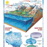 Obieg wody w przyrodzie nauka o ziemi plansza plakat