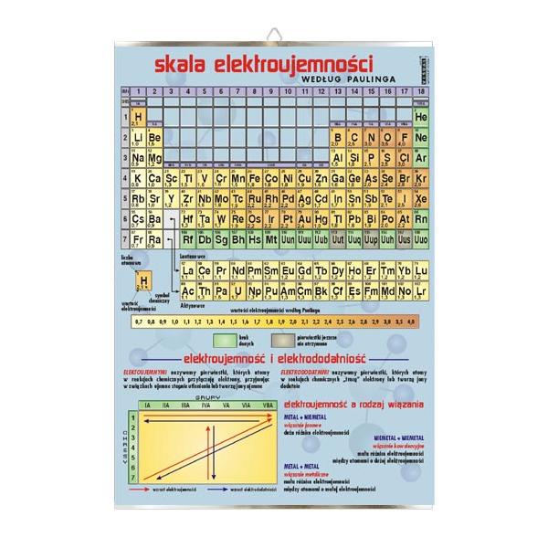 Elektroujemność Paulinga Skala elektroujemności chemia plansza plakat