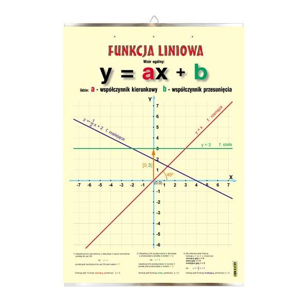 Funkcja liniowa matematyka plansza plakat